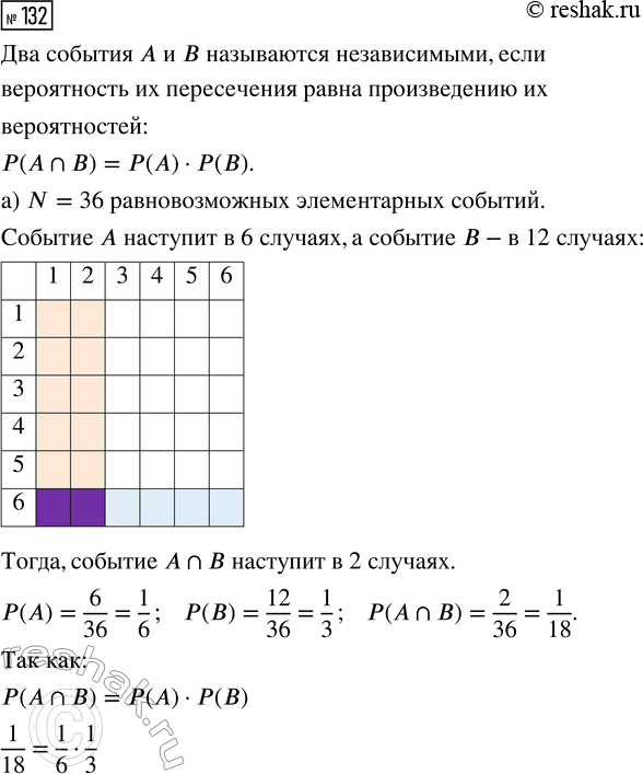 Решение задачи: 132. Игральную кость бросают дважды. Являются ли независимыми события: а) А «при первом броске выпадет шестёрка» и В «при втором броске выпадет меньше трёх очков»;