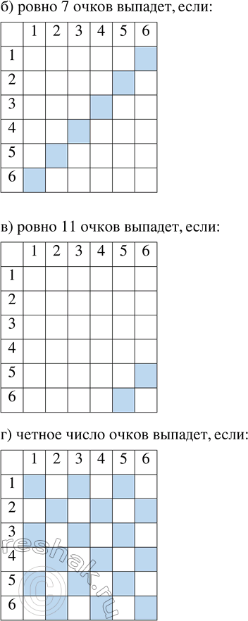 Решение задачи: 236. Игральную кость подбрасывают дважды. Нарисуйте в тетради таблицу элементарных событий этого эксперимента. Закрасьте в таблице элементарные события, при которых в сумме выпадет: