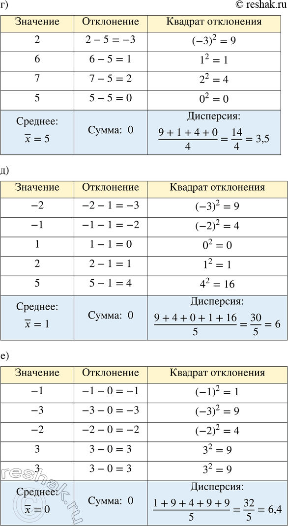 Решение задачи: 312. Для данных числовых наборов составьте таблицу отклонений от среднего и квадратов отклонений от среднего и найдите дисперсию: а) -1, 0, 4;