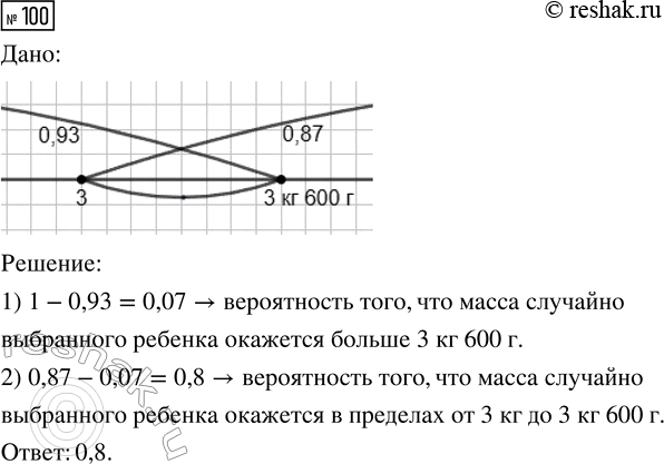 Решение задачи: 100. В роддоме измеряют массу новорождённого. Вероятность того, что масса окажется не меньше 3 кг, равна 0,87; вероятность того, что масса окажется не больше 3 кг 600 г, рявня 0,93.