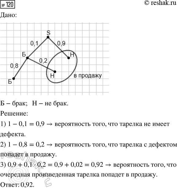 Решение задачи: 120. На фабрике керамической посуды 10 % произведённых тарелок имеют дефект. При контроле качества продукции выявляется 80 % дефектных тарелок. Остальные тарелки поступают в продажу.