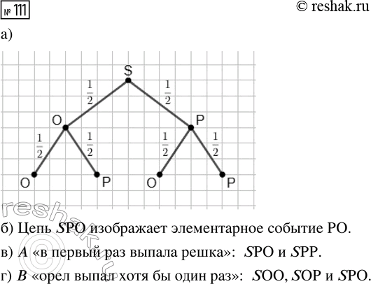 Решение задачи: 111. Симметричную монету бросают дважды. а) Изобразите дерево этого эксперимента и подпишите около рёбер вероятности соответствующих событий. б) Найдите цепь, изображающую элементарное событие РО.