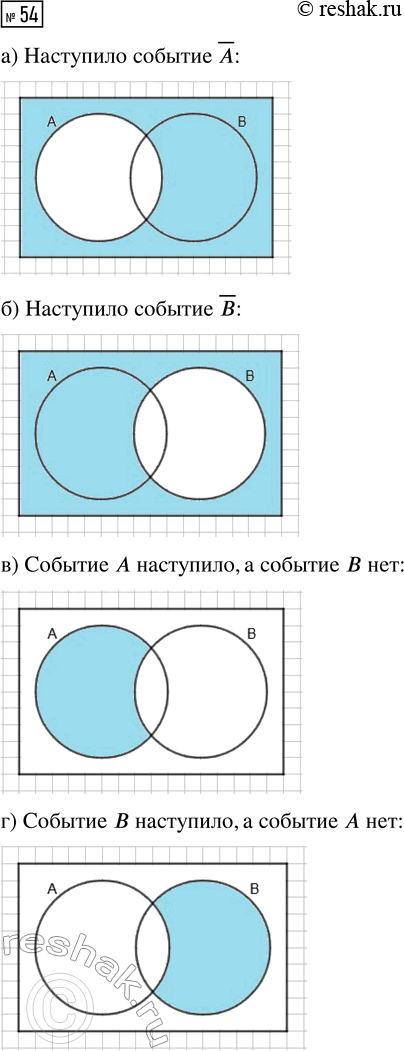 Решение задачи: 54. На диаграмме Эйлера (рис. 24) изображены события А и В. Нарисуйте диаграмму в тетради и выделите на ней событие, которое состоит в том, что: