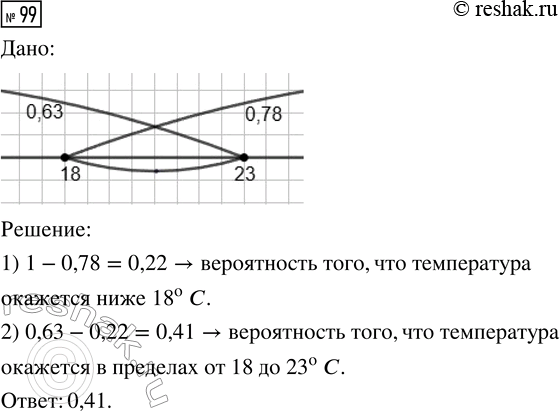 Решение задачи: 99. Термометр измеряет комнатную температуру. Вероятность того, что температура окажется не ниже 18 °С, равна 0,78. Вероятность того, что температура окажется не выше 23 °С, равна 0,63.