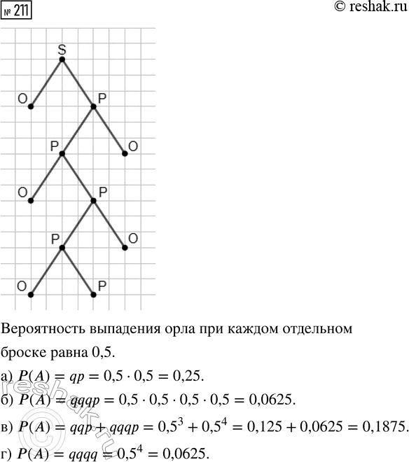 Решение задачи: 211. Монету бросают до тех пор, пока не выпадет орёл. Постройте дерево эксперимента. Укажите в дереве событие А и найдите его вероятность, если событие А состоит в том, что: