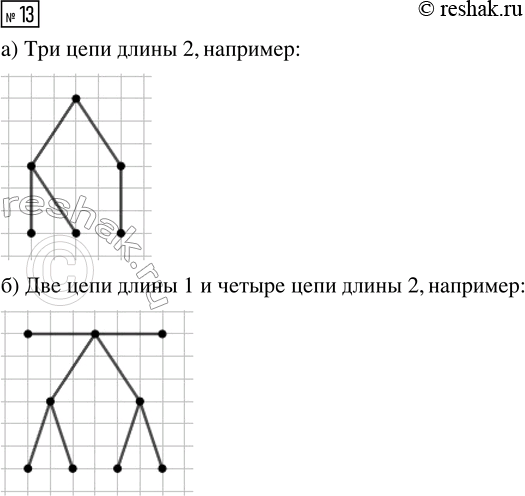 Решение задачи: 13. Нарисуйте какое-нибудь дерево, в котором из начальной вершины к концевым ведут: а) ровно 3 цепи длины 2; б) 2 цепи длины 1 и 4 цепи длины 2.