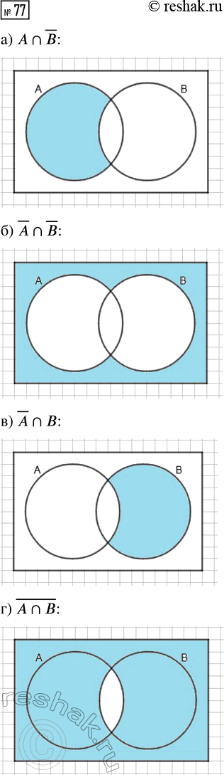 Решение задачи: 77. Изобразите на диаграмме Эйлера событие: а) А??В; в) ?А?В; б) ?А??В; г) ?(A?В). *Цитирирование задания со ссылкой на учебник производится исключительно в учебных целях для лучшего понимания разбора решения задания.