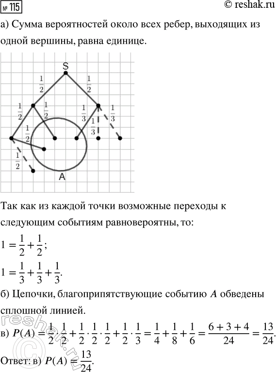 Решение задачи: 115. На рисунке 46 изображено дерево некоторого случайного опыта и событие А. Рёбра проведены пунктиром. Известно, что из каждой точки возможные переходы к следующим событиям равновероятны.