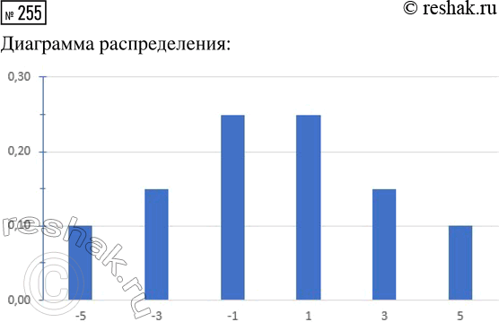 Решение задачи: 255. По таблице распределения (табл. 12) постройте диаграмму распределения случайной величины Z. *Цитирирование задания со ссылкой на учебник производится исключительно в учебных целях для лучшего понимания разбора решения задания.