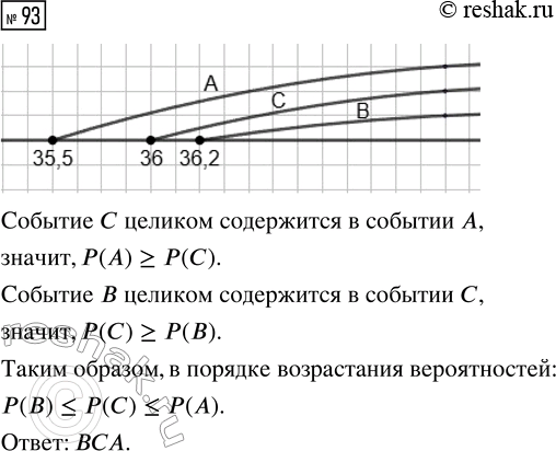 Решение задачи: 93. Мама измеряет температуру воды для купания ребёнка. Изобразите на координатной прямой следующие события: А = {температура воды не ниже 35,5 °С}, В = {температура воды не ниже 36,2 °С}, С = {температура воды не ниже 36 °С}.
