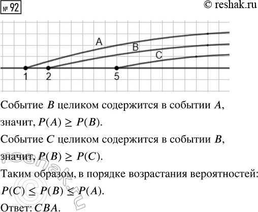 Решение задачи: 92. Аня ждёт автобус на остановке. Изобразите на координатной прямой следующие события: А = {автобус придёт не меньше чем через 1 мин}, В = {автобус придёт не меньше чем через 2 мин}, С = {автобус придёт не меньше чем через 5 мин}.