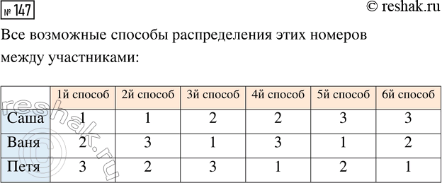 Решение задачи: 147. Саша, Ваня и Петя получили номера 1, 2 и 3 для участия в соревнованиях. Перечертите таблицу 3 в тетрадь и запишите все возможные способы распределения этих номеров между участниками.