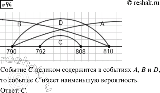 Решение задачи: 94. На хлебозаводе производится контрольное взвешивание испечённой буханки хлеба. Изобразите на координатной прямой следующие события: А = {масса буханки больше 790 г}, С = {масса буханки от 792 до 808 г}, В = {масса буханки меньше 810 г}, D = {масса буханки от 790 до 810 г}.