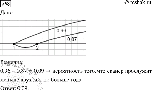 Решение задачи: 98. Вероятность того, что новый сканер прослужит больше года, равна 0,96. Вероятность того, что он прослужит два года или больше, равна 0,87?.