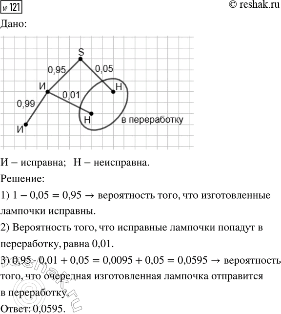 Решение задачи: 121. На заводе производят электрические лампочки, причём 5 % всех изготовленных лампочек неисправны. Система контроля качества выявляет все неисправные лампочки, но по ошибке бракует ещё 1 % исправных лампочек.