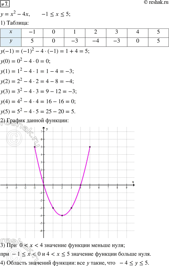 Решение задачи: 7. Функция задана формулой у = х^2 - 4x, где -1 ? х ? 5. 1) Составьте таблицу значений функции с шагом 1.
