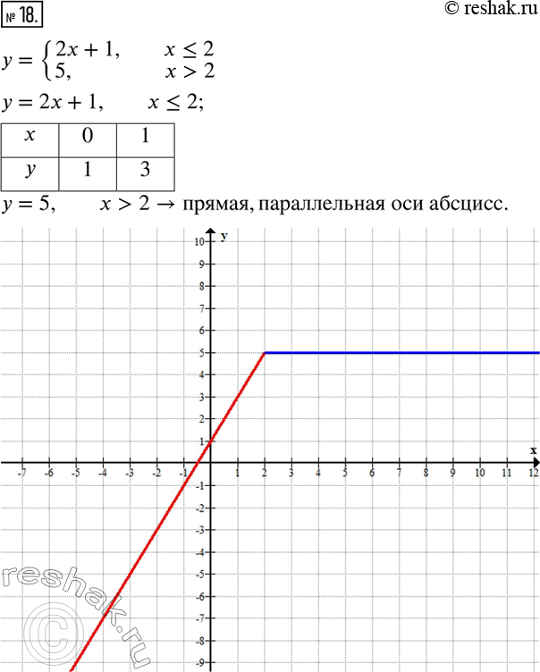 Решение задачи: 18. Постройте график функции y={(2x+1,x?2; 5,x>2).
