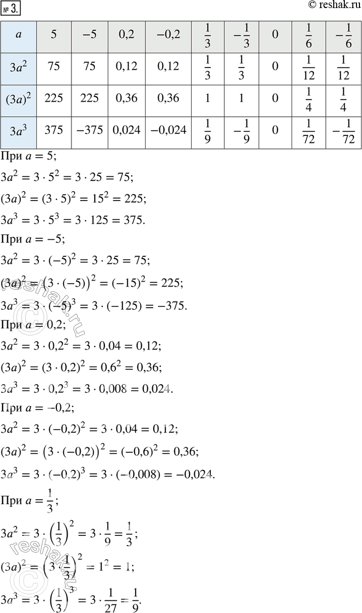 Решение задачи: 3. Заполните таблицу. a: 5; -5; 0,2; -0,2; 1/3; -1/3; 0; 1/6; -1/6. 3a^2; (3a)^2; 3a^3.