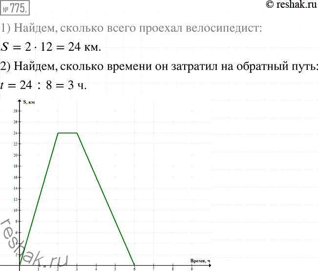 Решение задачи: 775. Велосипедист выехал из дома на прогулку. Сначала он ехал 2 ч со скоростью 12 км/ч, потом отдохнул час и вернулся домой со скоростью 8 км/ч.