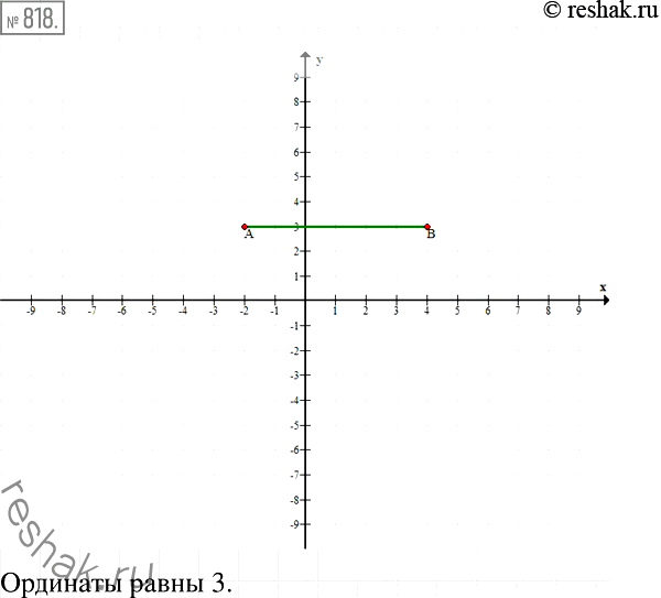 Решение задачи: 818. Постройте прямую, проходящую через точки А (-2; 3) и В (4; 3). Чему равны ординаты точек этой прямой?