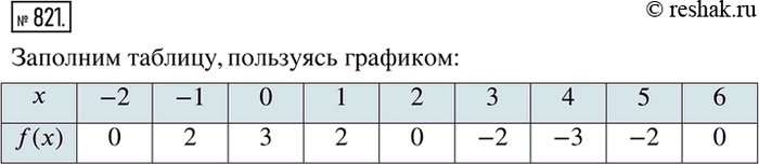 Решение задачи: 821. Пользуясь графиком функции у = f(x), изображённым на рисунке 23, заполните таблицу. x -2 -1 0 1 2 3