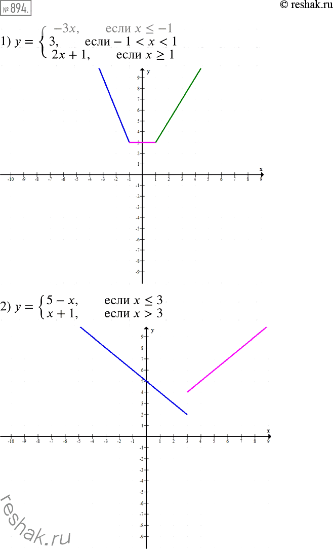 Решение задачи: 893. Постройте график функции: 1) y=система -3x, если x3, если -12x+1, x>=1; 2) y=система 5-x, если xx+1, если x>3.