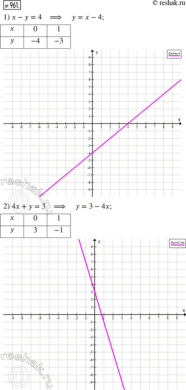 Решение задачи: 961. Постройте график уравнения: 1) х - y = 4; 2) 4х + y = 3; 3)х-5y = 5; 4) Зх + 2y = 6.