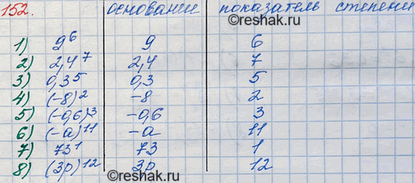 Решение задачи: 152 Прочитайте выражение, назовите основание и показатель степени: 1) 9^6; 2) 2,4^7; 3) 0,3^5; 4) (-8)2; 5) (-0,6)3; 6) (-a)11; 7) 73^1;