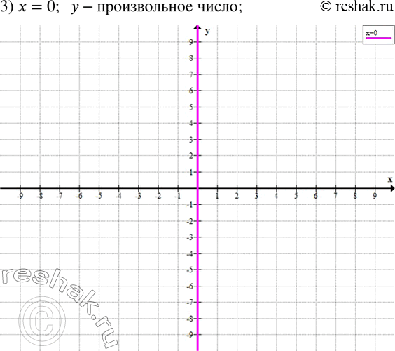 Решение задачи: 907. Изобразите на координатной плоскости все точки (х; у) такие, что: 1) х = -3, у — произвольное число; 2) у = 2, х — произвольное число;