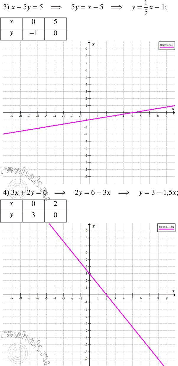 Решение задачи: 961. Постройте график уравнения: 1) х - y = 4; 2) 4х + y = 3; 3)х-5y = 5; 4) Зх + 2y = 6.
