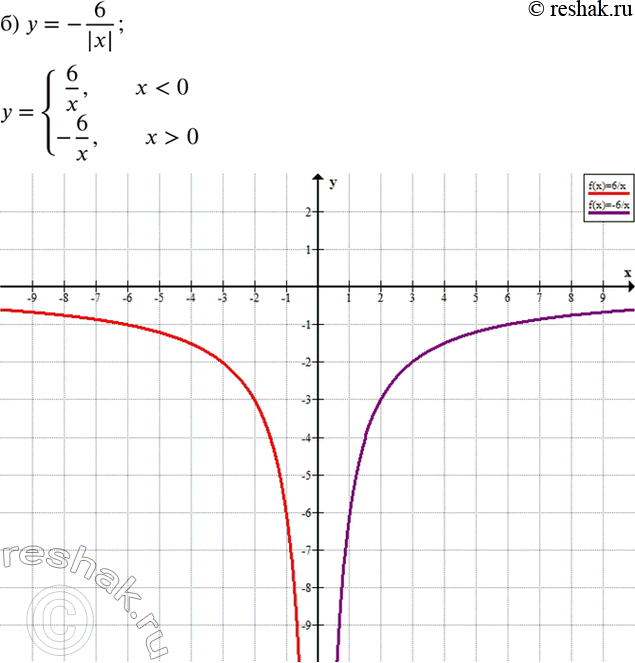 Решение задачи: 853. Постройте график функции: 1) а) y=6/|x| ; б) y=-6/|x| ; 2) а) y=12/x+1; б) y=12/x-1.