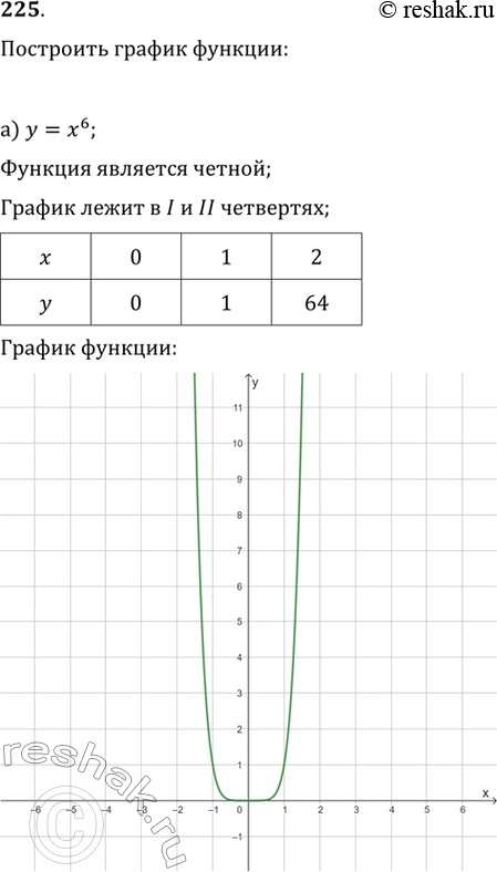 Решение задачи: 225. Учитывая чётность (нечётность) функции, постройте её график (для построения графика достаточно определить четверти, в которых он расположен, и примерное его расположение с помощью нескольких точек):