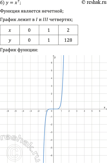 Решение задачи: 225. Учитывая чётность (нечётность) функции, постройте её график (для построения графика достаточно определить четверти, в которых он расположен, и примерное его расположение с помощью нескольких точек):