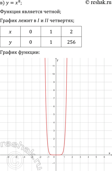 Решение задачи: 225. Учитывая чётность (нечётность) функции, постройте её график (для построения графика достаточно определить четверти, в которых он расположен, и примерное его расположение с помощью нескольких точек):