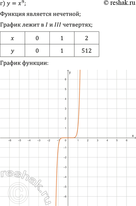 Решение задачи: 225. Учитывая чётность (нечётность) функции, постройте её график (для построения графика достаточно определить четверти, в которых он расположен, и примерное его расположение с помощью нескольких точек):