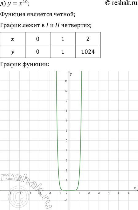 Решение задачи: 225. Учитывая чётность (нечётность) функции, постройте её график (для построения графика достаточно определить четверти, в которых он расположен, и примерное его расположение с помощью нескольких точек):