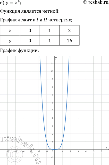 Решение задачи: 225. Учитывая чётность (нечётность) функции, постройте её график (для построения графика достаточно определить четверти, в которых он расположен, и примерное его расположение с помощью нескольких точек):