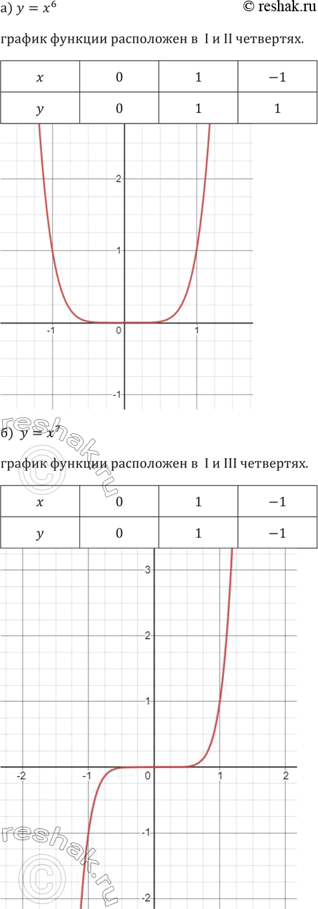 Решение задачи: 225. Учитывая чётность (нечётность) функции, постройте её график (для построения графика достаточно определить четверти, в которых он расположен, и примерное его расположение с помощью нескольких точек):