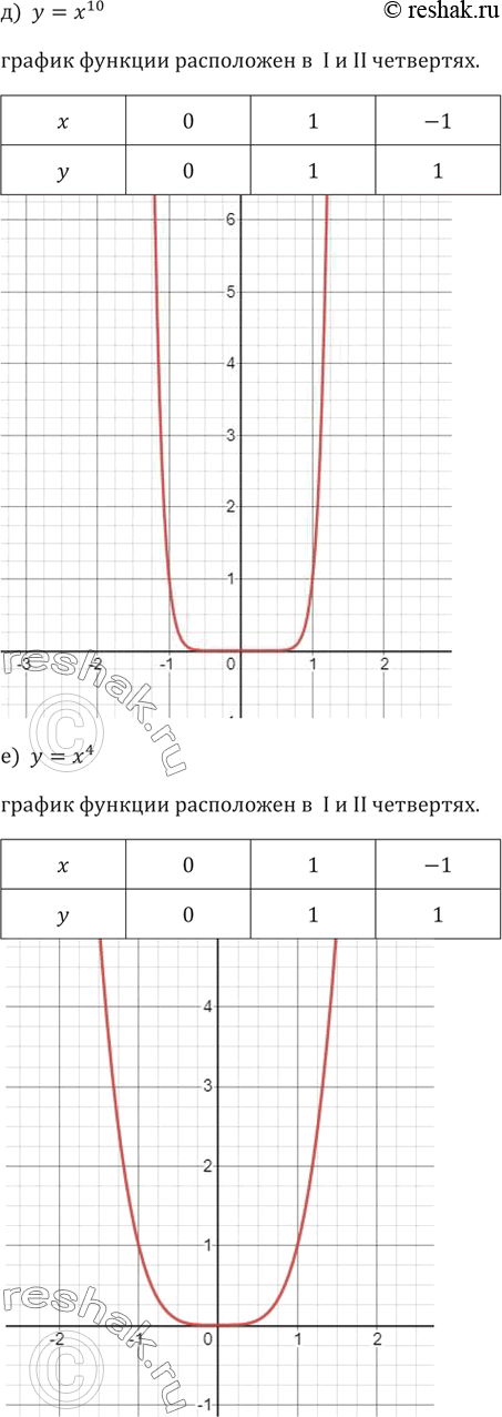 Решение задачи: 225. Учитывая чётность (нечётность) функции, постройте её график (для построения графика достаточно определить четверти, в которых он расположен, и примерное его расположение с помощью нескольких точек):