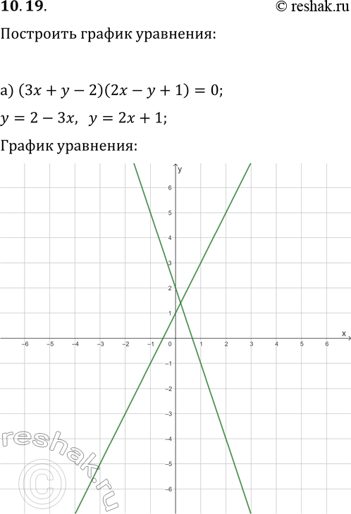 Решение задачи: 10.19. Постройте график уравнения: а) (3x+y-2)(2x-y+1)=0; б) (y^2-x)(2y-x^2)=0; в) (x-3y+9)(2x-4y-8)=0; г) (vx+y-1)(3y-x^2-3)=0. *Цитирирование задания со ссылкой на учебник производится исключительно в учебных целях для лучшего понимания разбора решения задания.