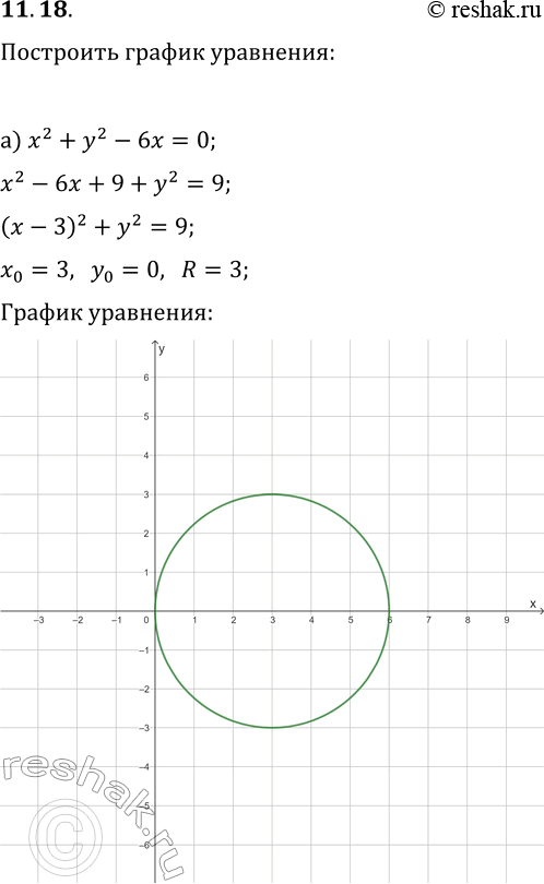 Решение задачи: 11.18. Постройте график уравнения: а) x^2+y^2-6x=0; б) x^2+y^2-8x+10y=8; в) x^2+y^2+4y=0; г) x^2+y^2+4x-12y=-24. *Цитирирование задания со ссылкой на учебник производится исключительно в учебных целях для лучшего понимания разбора решения задания.