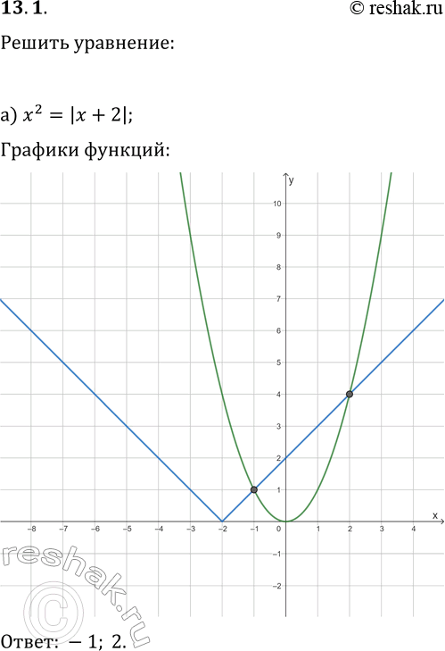 Решение задачи: 13.1. Решите графически уравнение: а) x^2=|x+2|; г) x^2-2=-|x|; б) |x|-3=-v(x+3); д) |x-2|=vx; в) |x+4|-3=6/x; е) |x|=4/x. *Цитирирование задания со ссылкой на учебник производится исключительно в учебных целях для лучшего понимания разбора решения задания.