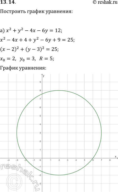 Решение задачи: 13.14. Постройте график уравнения: а) x^2+y^2-4x-6y=12; б) x^2+y^2+16x-12y+100=0; в) x^2+y^2-14x+10y+74=0; г) x^2+y^2+6x+4y=3. *Цитирирование задания со ссылкой на учебник производится исключительно в учебных целях для лучшего понимания разбора решения задания.