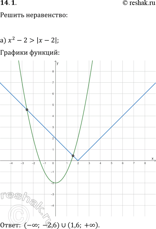 Решение задачи: 14.1. Решите графически неравенство: а) x^2-2 &gt; |x-2|; г) x^2?|x+2|; б) |x-1|?v(x+1); д) |x-2| &gt; v(x-2); в) -|x-4|+2=8/x; е) |x-3|-4?-6/x. *Цитирирование задания со ссылкой на учебник производится исключительно в учебных целях для лучшего понимания разбора решения задания.