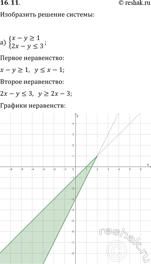 Решение задачи: 16.11. Решите графически систему неравенств: а) {x-y?1, 2x-y?3}; г) {x-y?2, 3x-y?1}; б) {x^2+y 1}; д) {y-vx?0, x-2y?1}; в) {xy?4, y-x?1}; е) {x^2+(y-1)^2?4, y-|x|?1}.