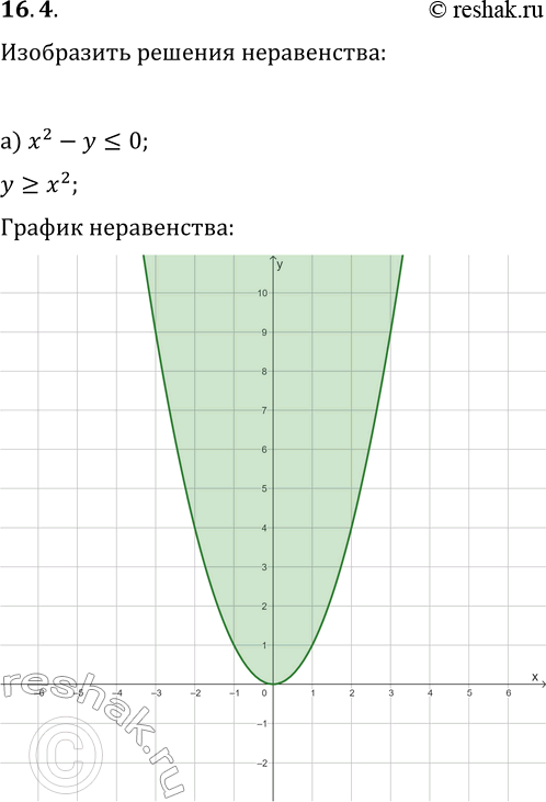 Решение задачи: 16.4. Решите графически неравенство: а) x^2-y?0; в) x^2-2y &gt; 4; д) (1/3)x^2+y-3 б) 2x^2-y?0; г) 2x^2+y *Цитирирование задания со ссылкой на учебник производится исключительно в учебных целях для лучшего понимания разбора решения задания.