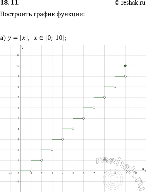Решение задачи: 18.11. Постройте график функции: а) y=[x], x?[0; 10]; г) y=[x], x?[-10; 0]; б) y=v[x]; д) y=[vx]; в) y=4/[x], x?(0; +?); е) y=4/[x], x?(-?;