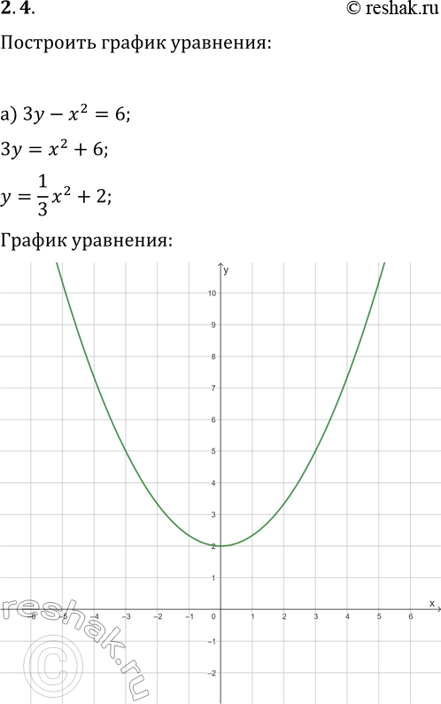 Решение задачи: 2.4. Постройте график уравнения: а) 3y-x^2=6; г) 4y+x^2=8; б) -x^2-y+2=0; д) 2x^2+y-3=0; в) y-x^2+2x=1; е) x^2-y+3=4x. *Цитирирование задания со ссылкой на учебник производится исключительно в учебных целях для лучшего понимания разбора решения задания.