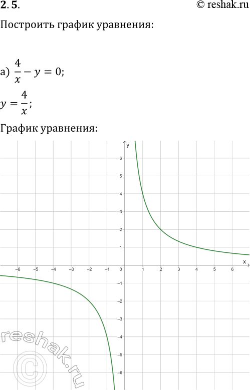 Решение задачи: 2.5. Постройте график уравнения: а) 4/x-y=0; г) 1/x-y/6=0; б) xy-2y=0; д) xy+4y=0; в) xy-2x=-3; е) 3x+xy=6. *Цитирирование задания со ссылкой на учебник производится исключительно в учебных целях для лучшего понимания разбора решения задания.
