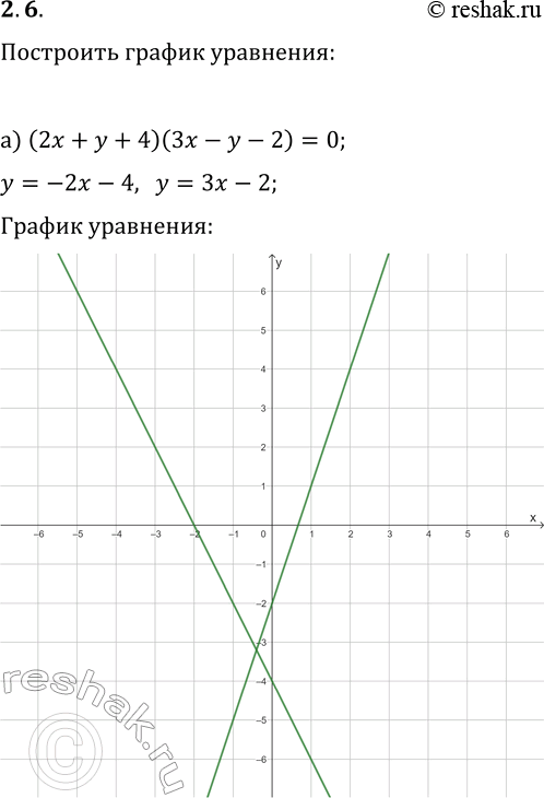 Решение задачи: 2.6. Постройте график уравнения: а) (2x+y+4)(3x-y-2)=0; б) (x-5y-10)(2y-x^2+1)=0; в) (xy-4)(x+2y-1)=0; г) (2x-3y+6)(3x+4y-12)=0; д) (2x+6y-12)(3y-x^2+1)=0; е) (xy+6)(2x-3y-6)=0. *Цитирирование задания со ссылкой на учебник производится исключительно в учебных целях для лучшего понимания разбора решения задания.